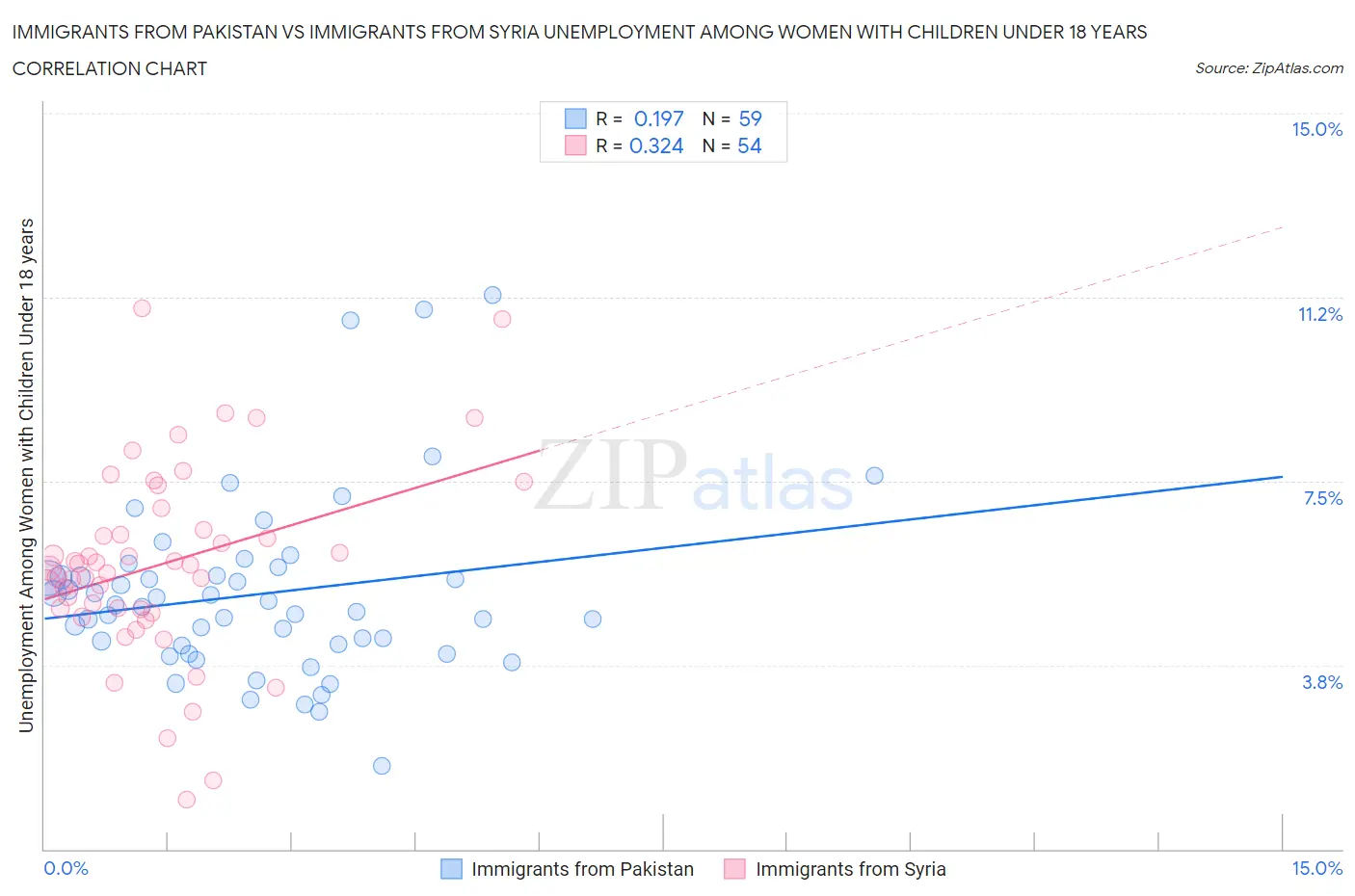 Immigrants from Pakistan vs Immigrants from Syria Unemployment Among Women with Children Under 18 years