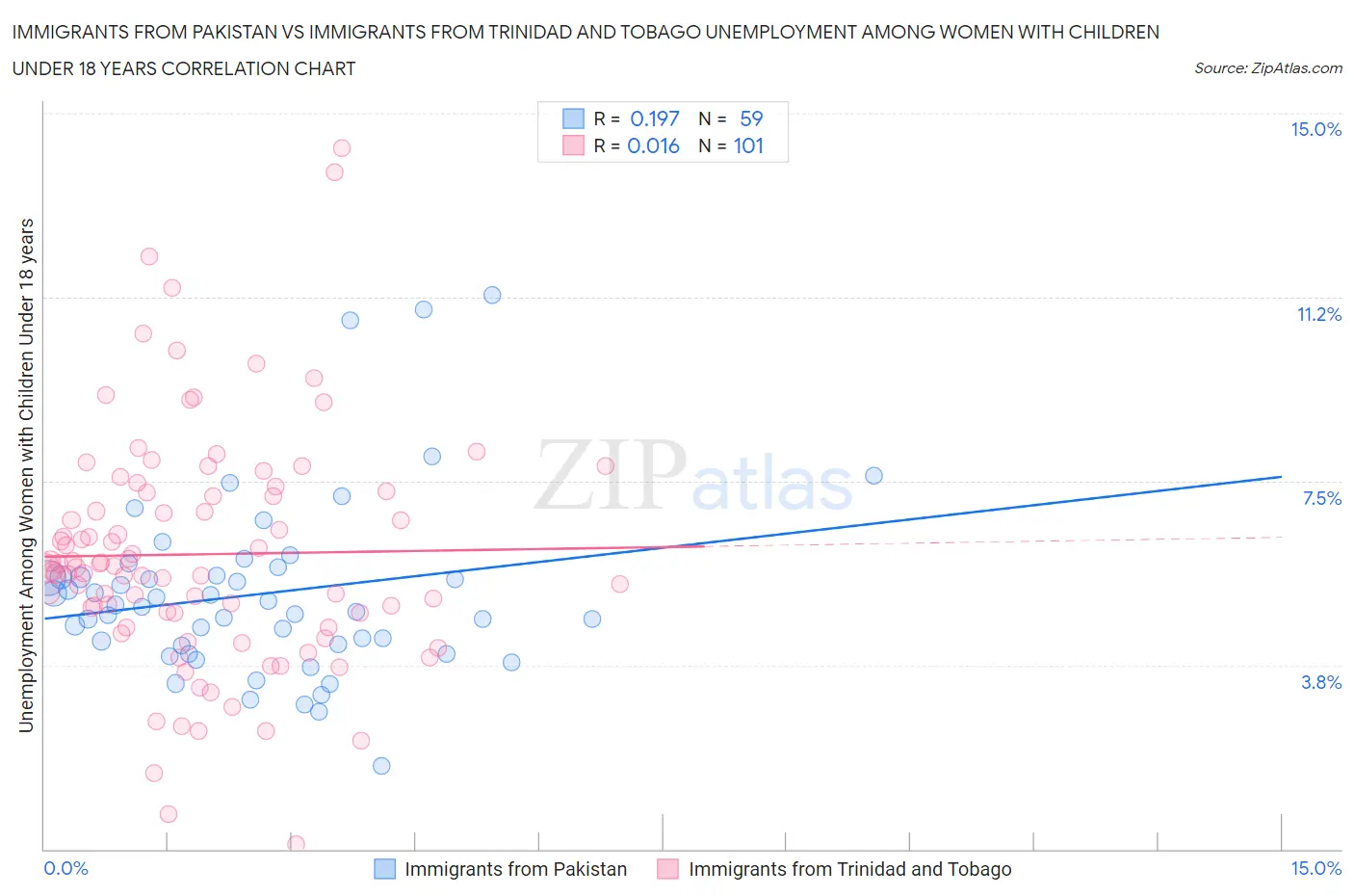 Immigrants from Pakistan vs Immigrants from Trinidad and Tobago Unemployment Among Women with Children Under 18 years