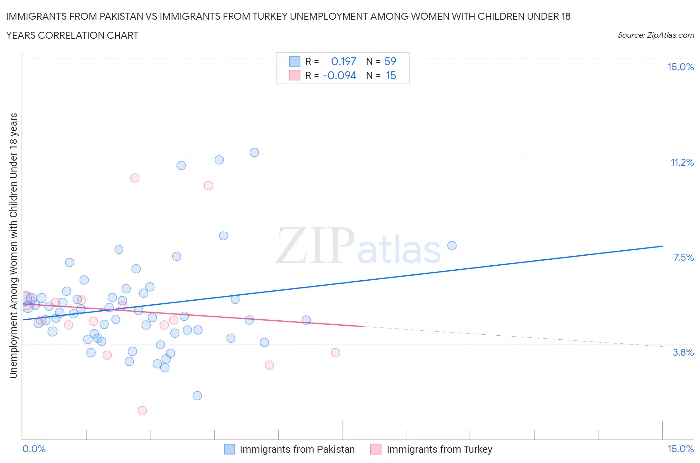 Immigrants from Pakistan vs Immigrants from Turkey Unemployment Among Women with Children Under 18 years