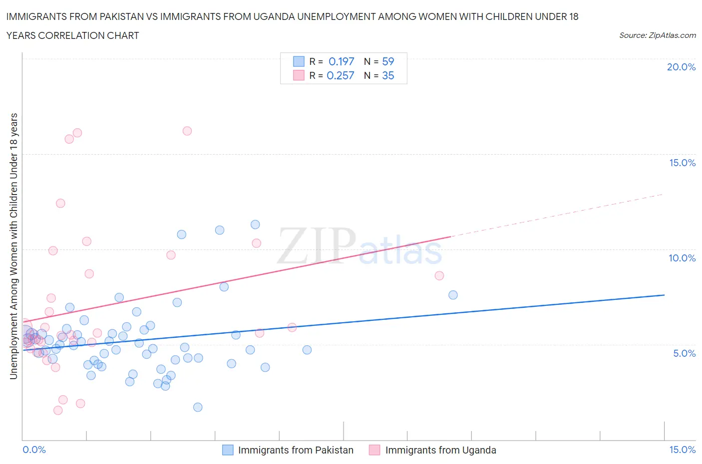 Immigrants from Pakistan vs Immigrants from Uganda Unemployment Among Women with Children Under 18 years