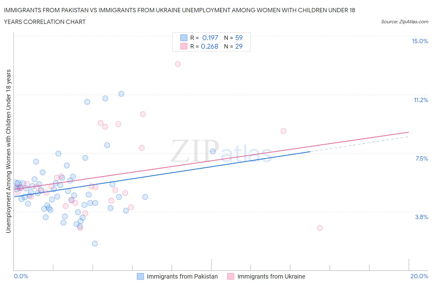 Immigrants from Pakistan vs Immigrants from Ukraine Unemployment Among Women with Children Under 18 years
