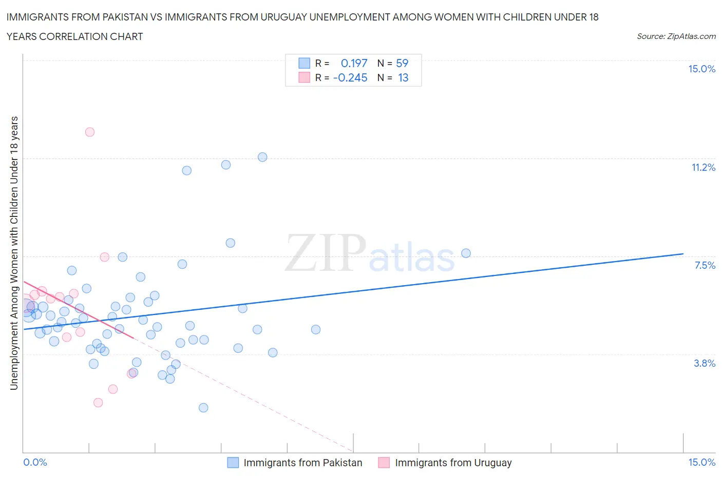 Immigrants from Pakistan vs Immigrants from Uruguay Unemployment Among Women with Children Under 18 years