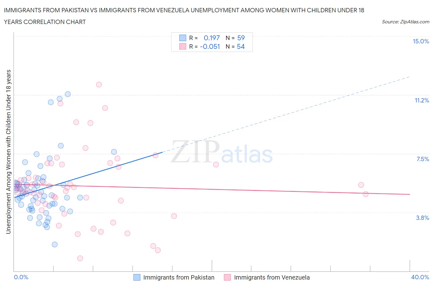 Immigrants from Pakistan vs Immigrants from Venezuela Unemployment Among Women with Children Under 18 years