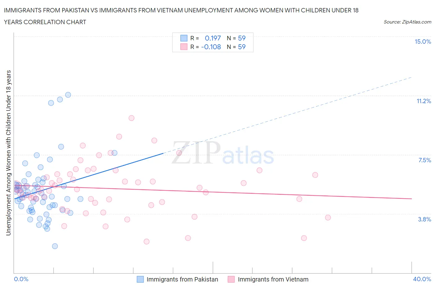 Immigrants from Pakistan vs Immigrants from Vietnam Unemployment Among Women with Children Under 18 years