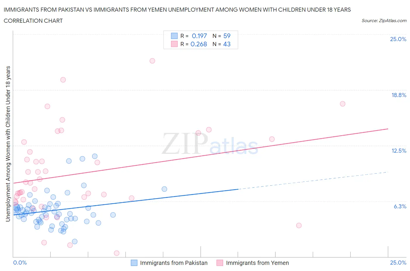 Immigrants from Pakistan vs Immigrants from Yemen Unemployment Among Women with Children Under 18 years