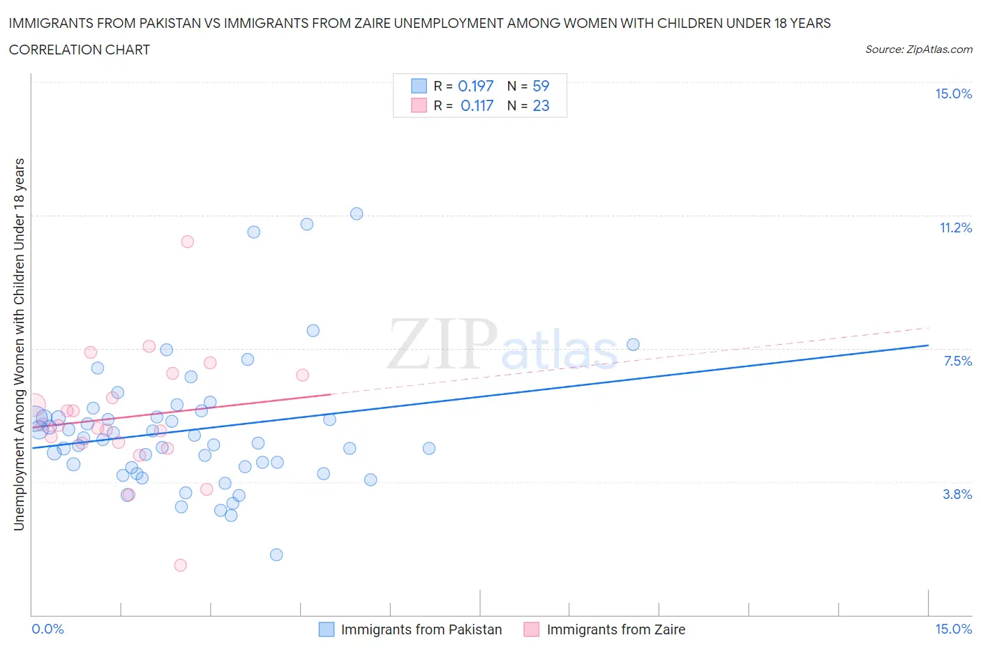Immigrants from Pakistan vs Immigrants from Zaire Unemployment Among Women with Children Under 18 years