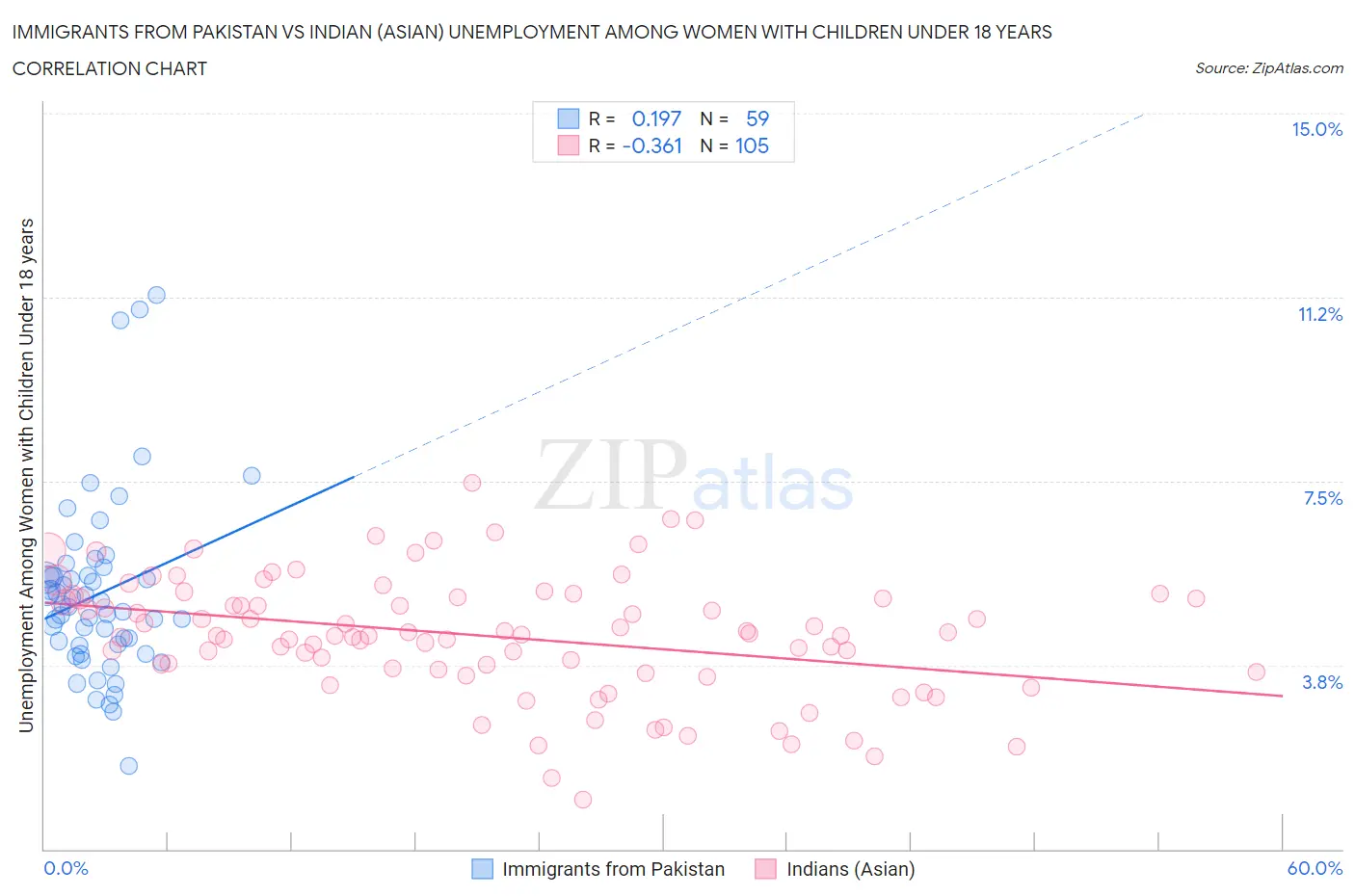 Immigrants from Pakistan vs Indian (Asian) Unemployment Among Women with Children Under 18 years