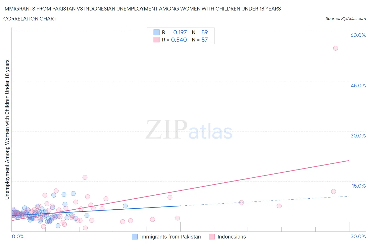Immigrants from Pakistan vs Indonesian Unemployment Among Women with Children Under 18 years