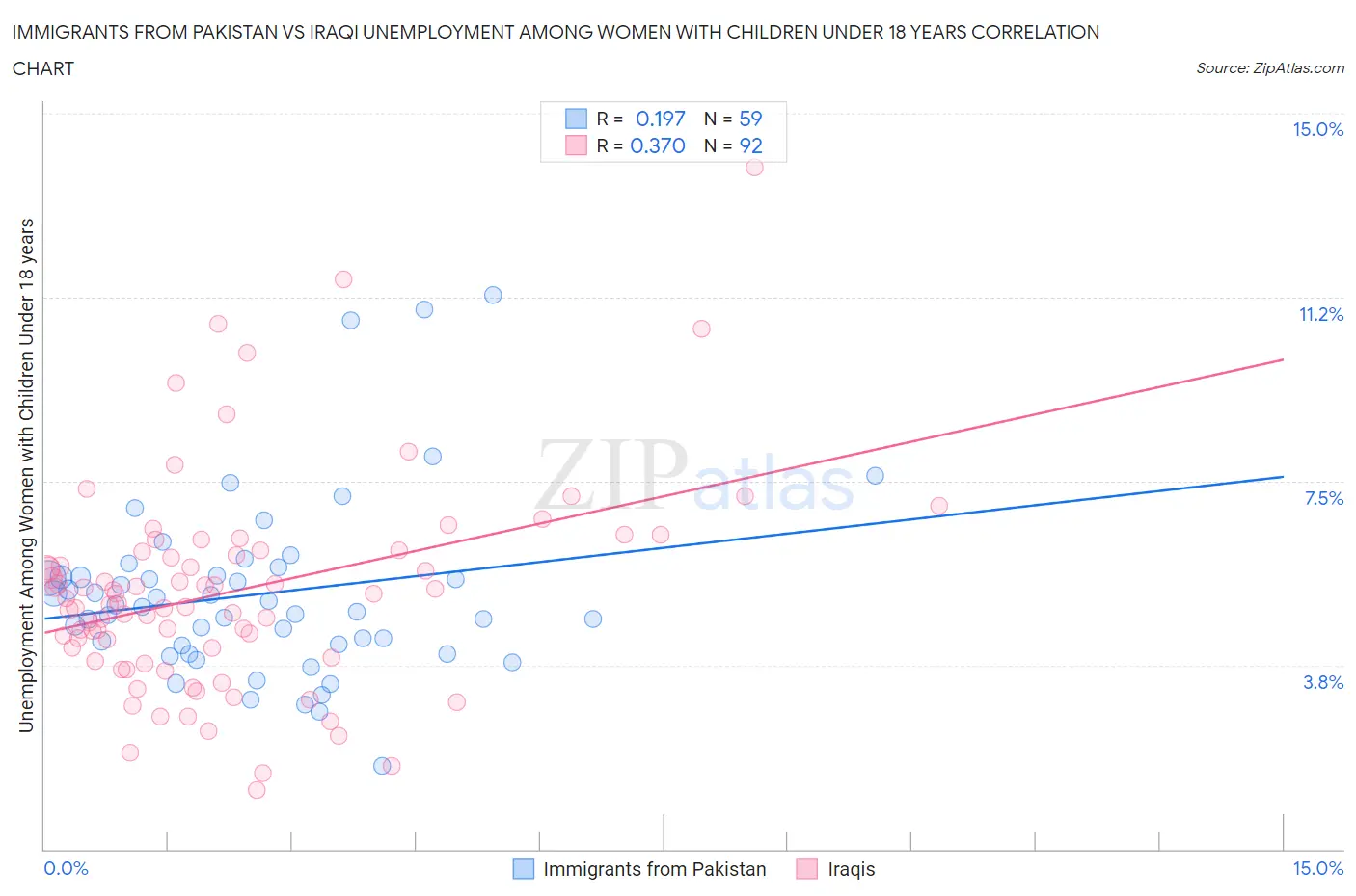 Immigrants from Pakistan vs Iraqi Unemployment Among Women with Children Under 18 years