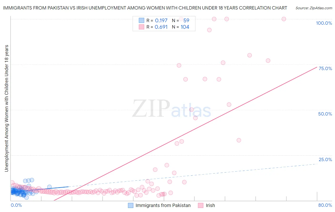 Immigrants from Pakistan vs Irish Unemployment Among Women with Children Under 18 years