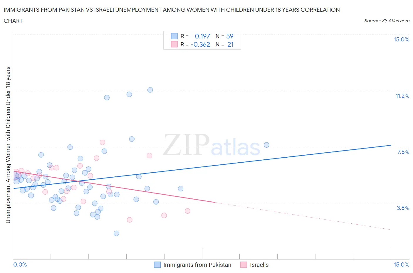 Immigrants from Pakistan vs Israeli Unemployment Among Women with Children Under 18 years