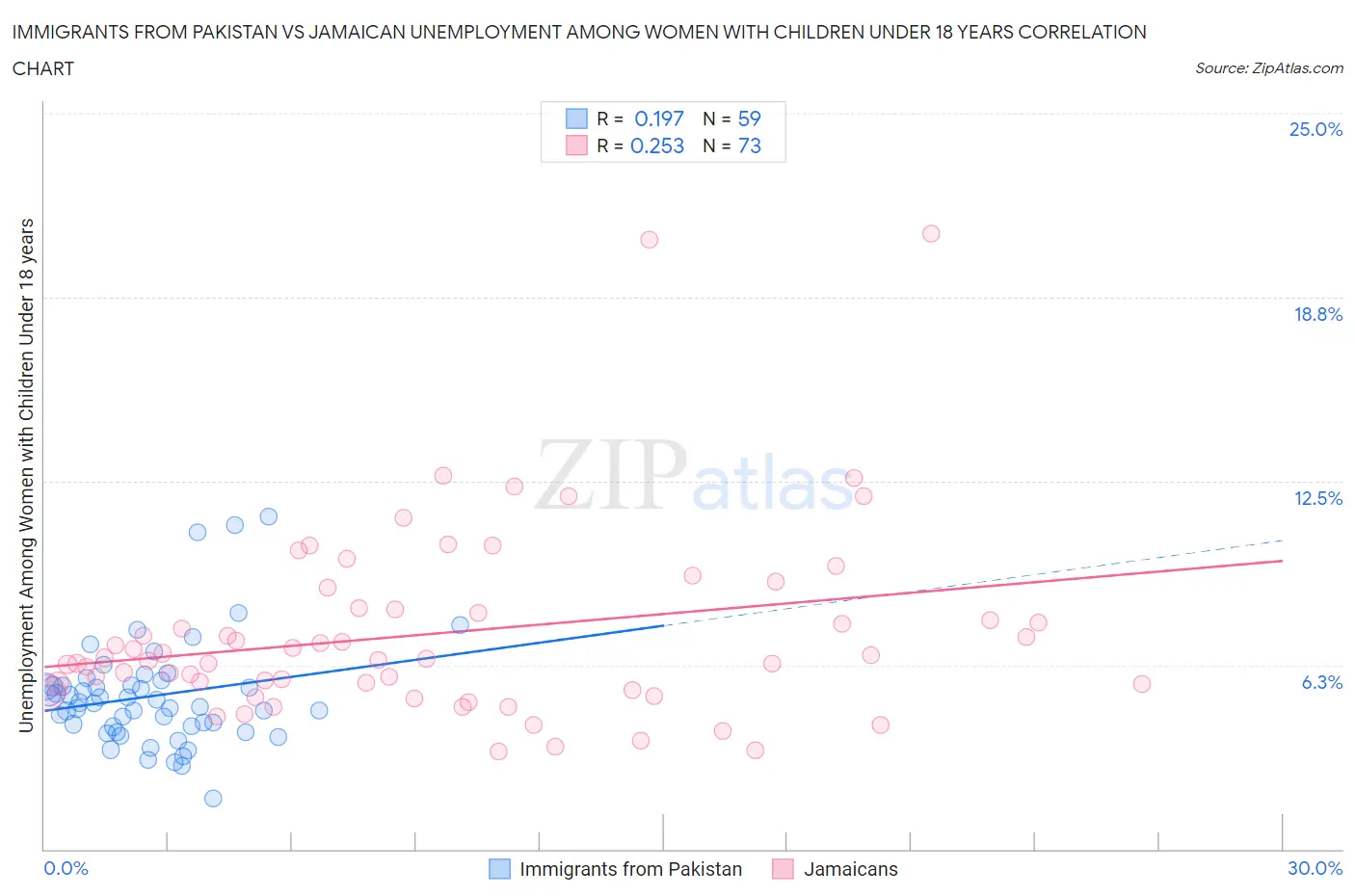Immigrants from Pakistan vs Jamaican Unemployment Among Women with Children Under 18 years