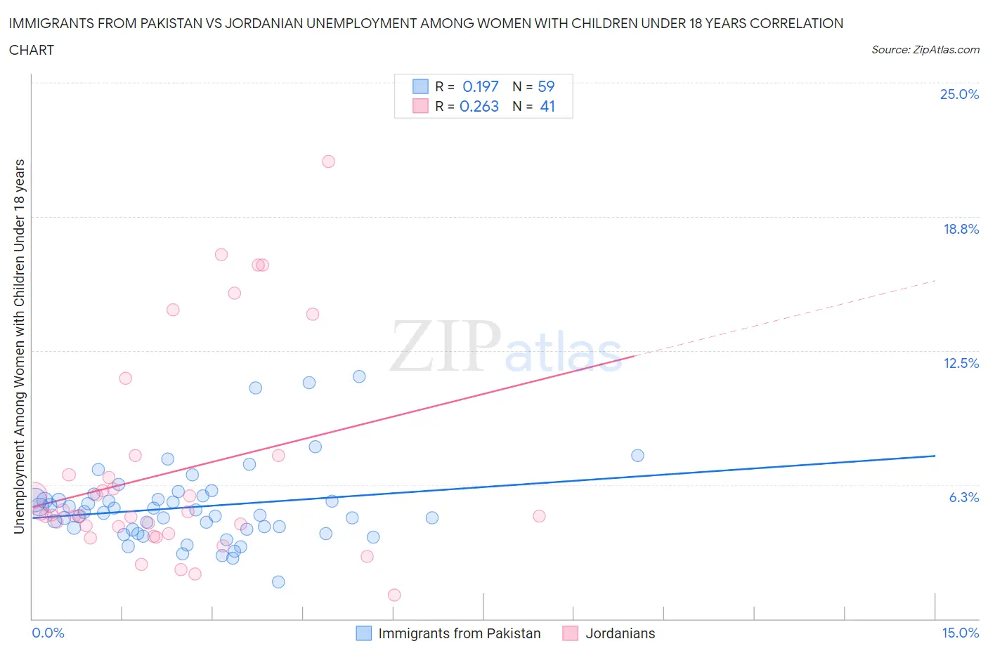 Immigrants from Pakistan vs Jordanian Unemployment Among Women with Children Under 18 years