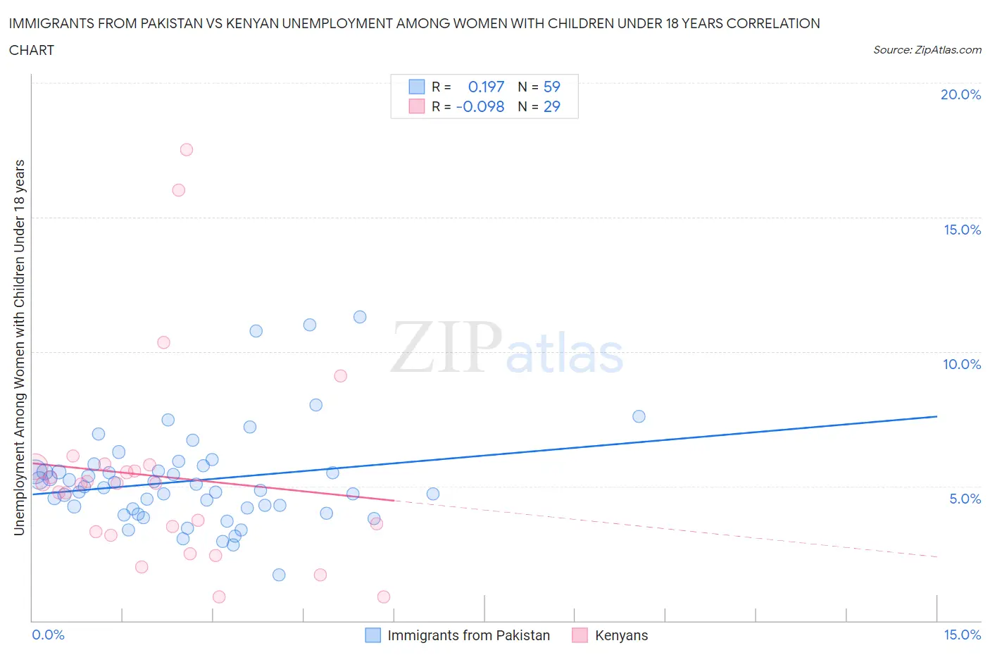 Immigrants from Pakistan vs Kenyan Unemployment Among Women with Children Under 18 years