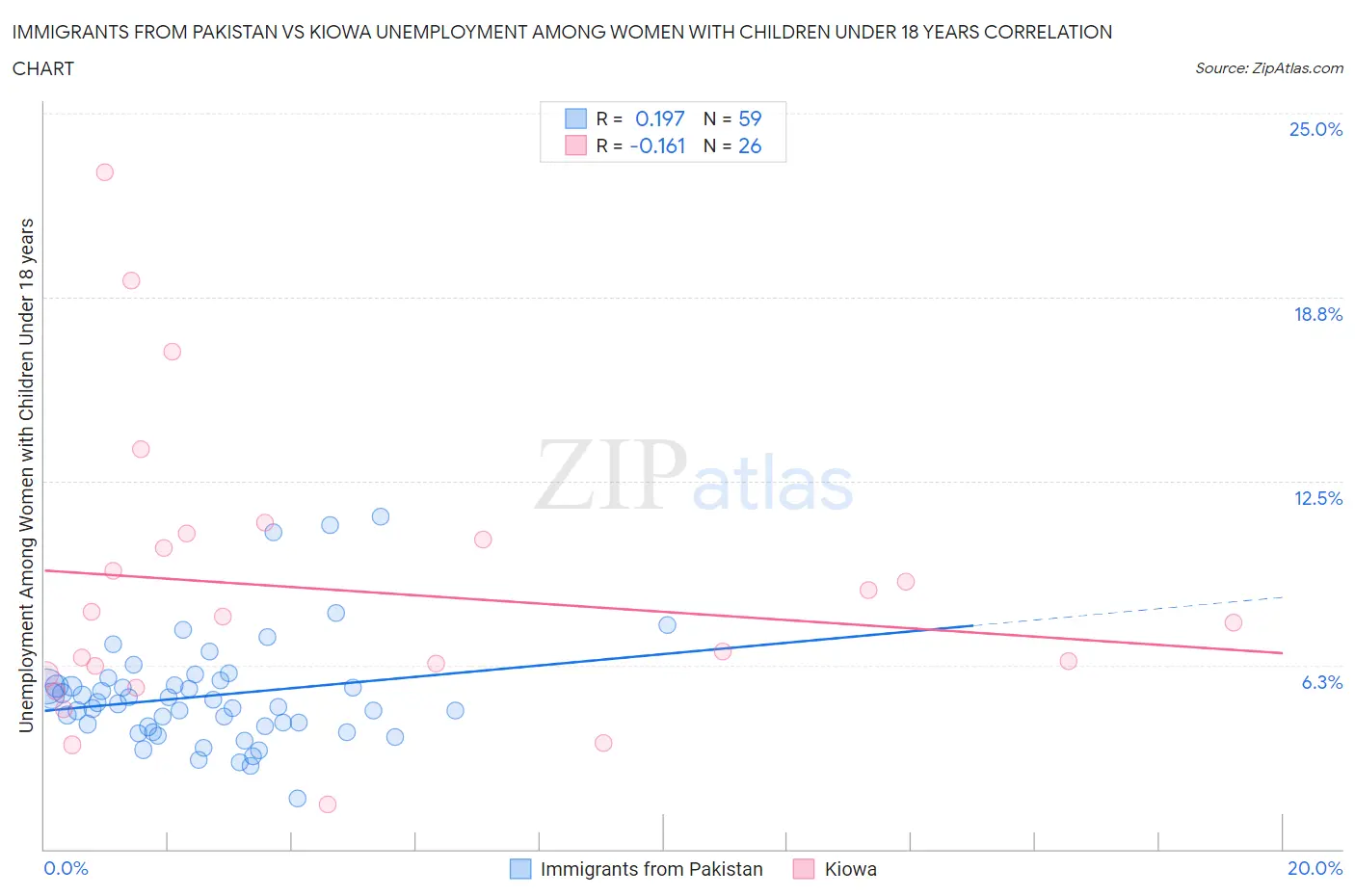 Immigrants from Pakistan vs Kiowa Unemployment Among Women with Children Under 18 years