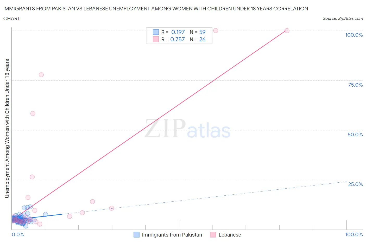 Immigrants from Pakistan vs Lebanese Unemployment Among Women with Children Under 18 years