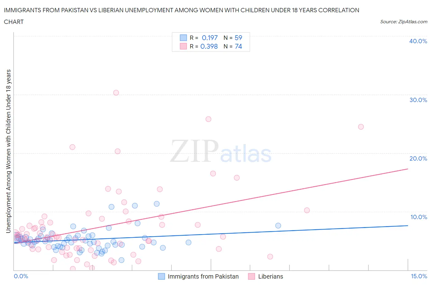 Immigrants from Pakistan vs Liberian Unemployment Among Women with Children Under 18 years
