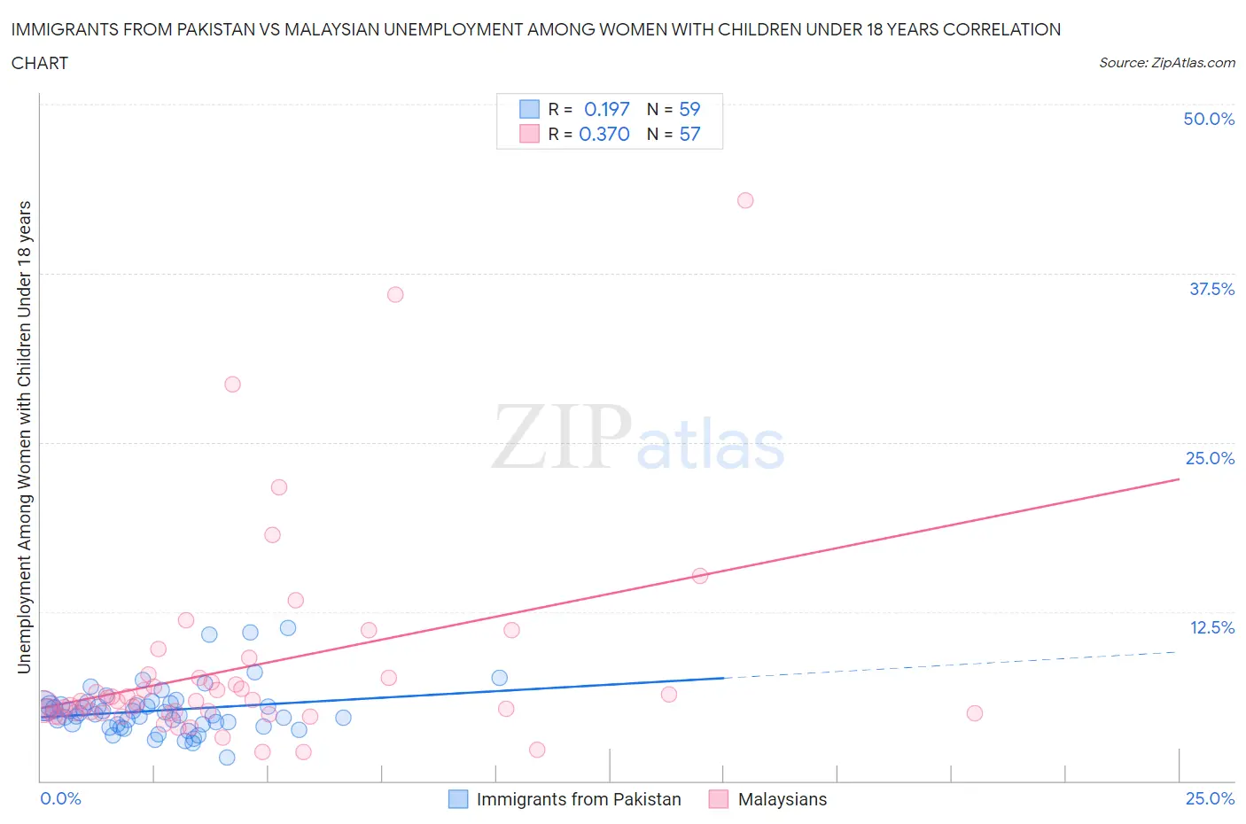 Immigrants from Pakistan vs Malaysian Unemployment Among Women with Children Under 18 years