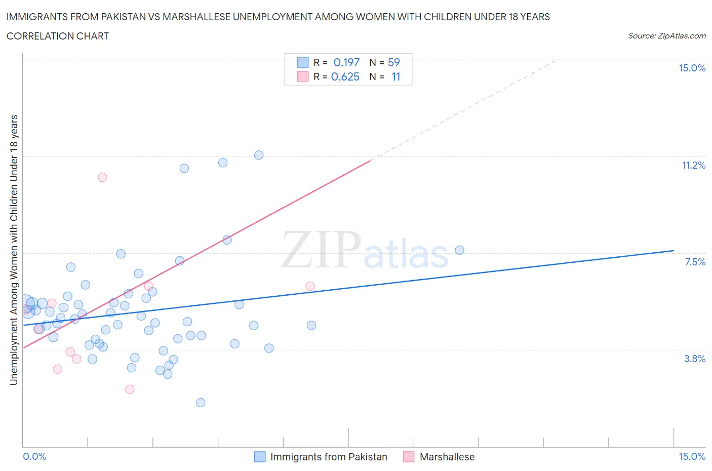 Immigrants from Pakistan vs Marshallese Unemployment Among Women with Children Under 18 years