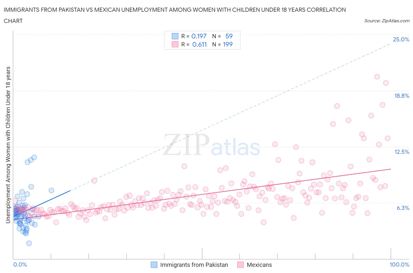 Immigrants from Pakistan vs Mexican Unemployment Among Women with Children Under 18 years