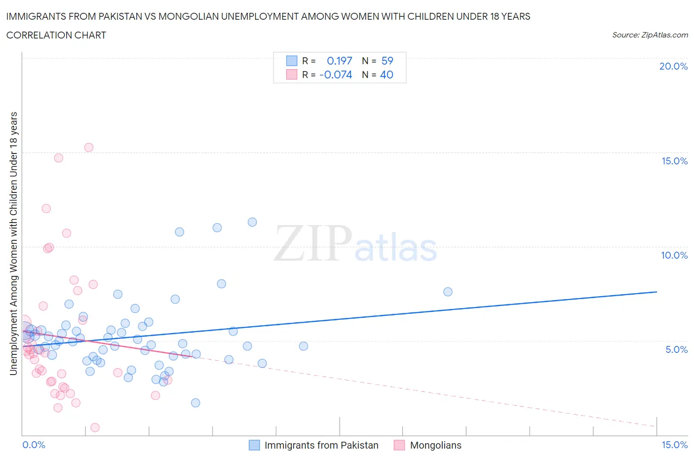 Immigrants from Pakistan vs Mongolian Unemployment Among Women with Children Under 18 years