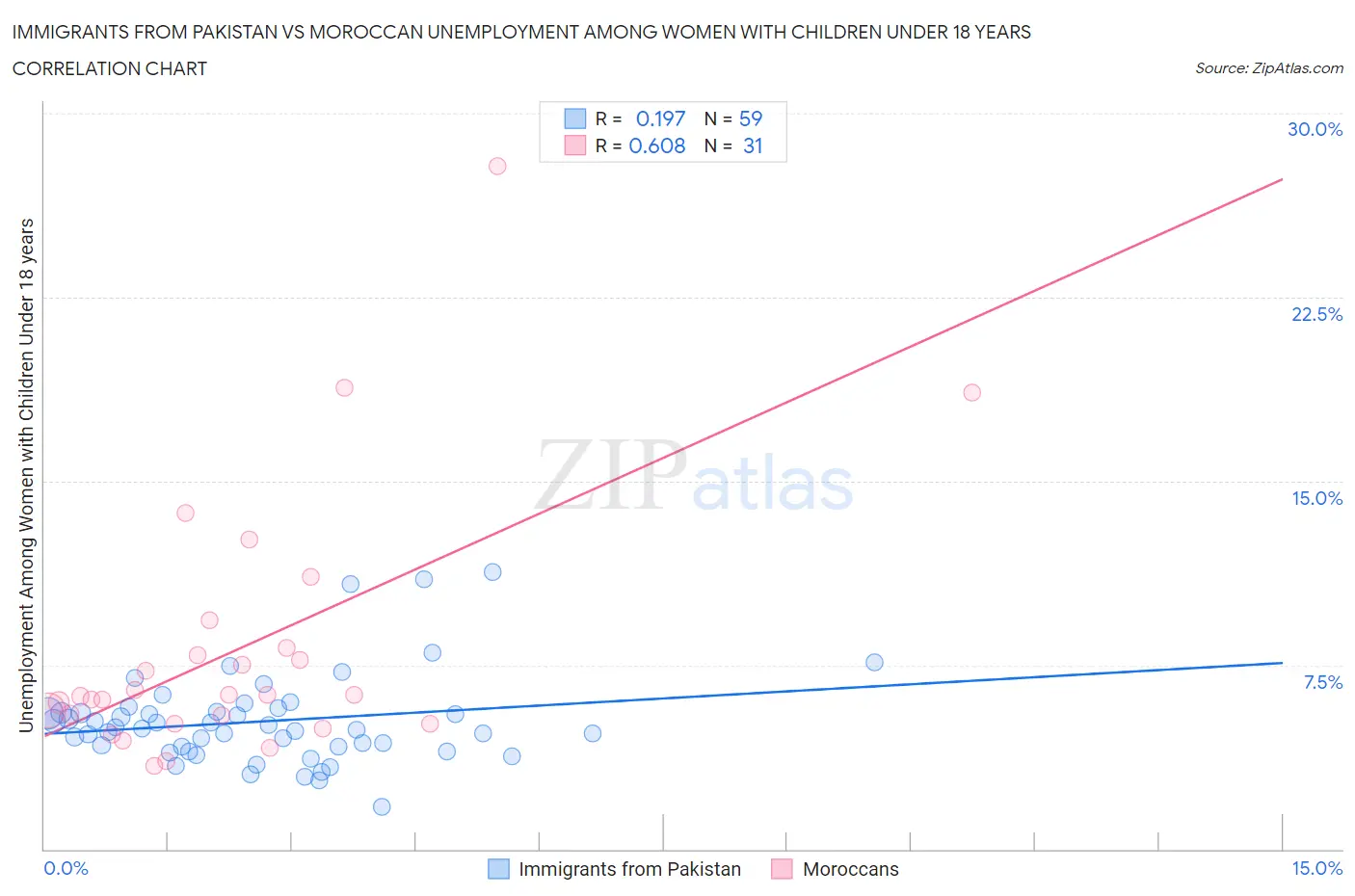 Immigrants from Pakistan vs Moroccan Unemployment Among Women with Children Under 18 years