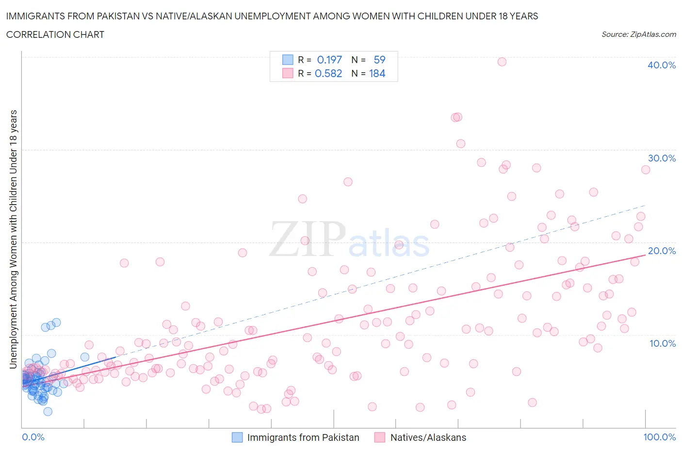 Immigrants from Pakistan vs Native/Alaskan Unemployment Among Women with Children Under 18 years