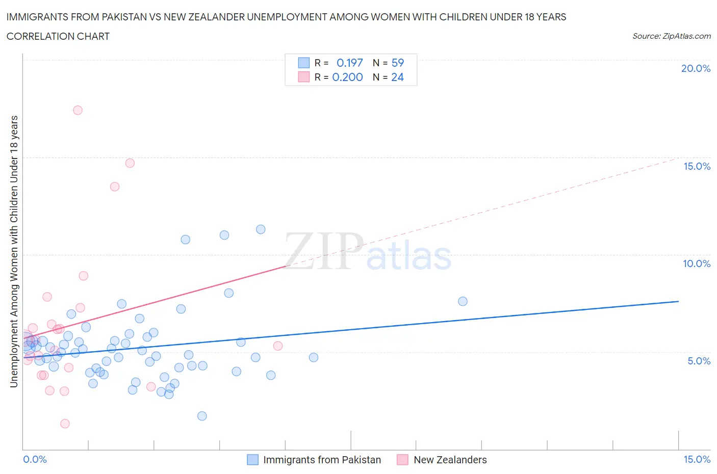 Immigrants from Pakistan vs New Zealander Unemployment Among Women with Children Under 18 years