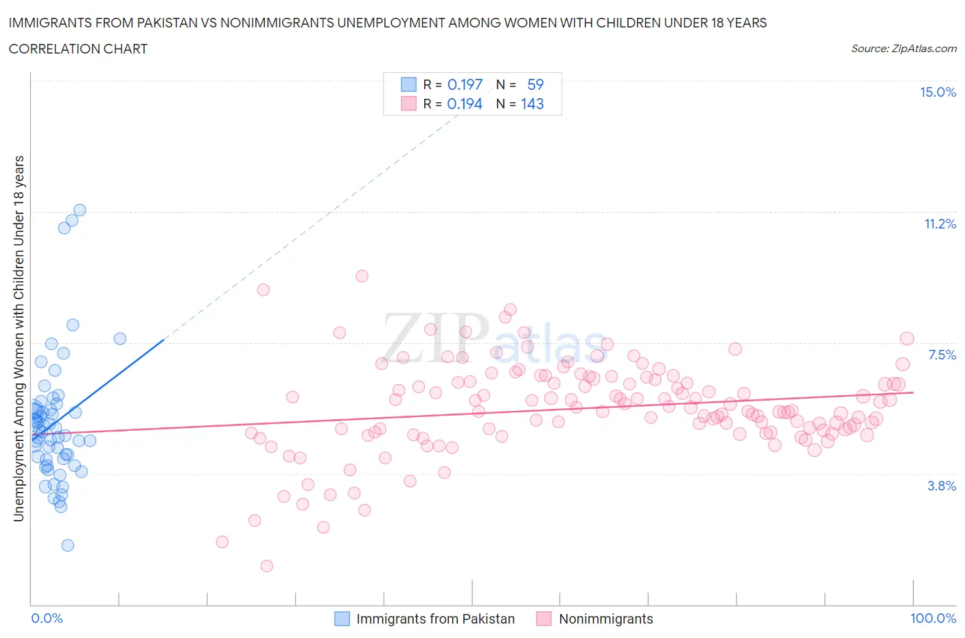 Immigrants from Pakistan vs Nonimmigrants Unemployment Among Women with Children Under 18 years