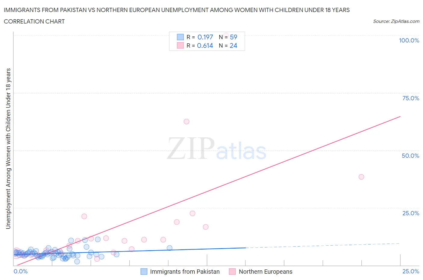 Immigrants from Pakistan vs Northern European Unemployment Among Women with Children Under 18 years