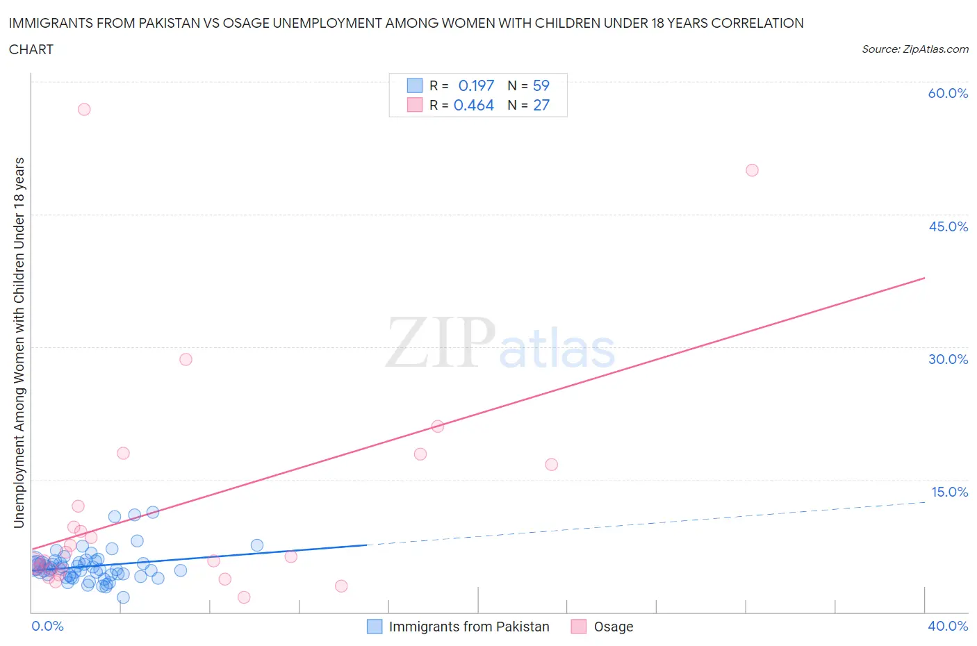 Immigrants from Pakistan vs Osage Unemployment Among Women with Children Under 18 years