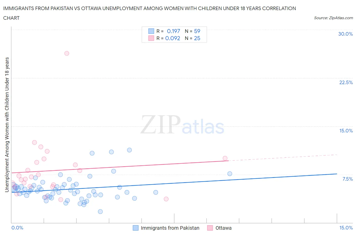 Immigrants from Pakistan vs Ottawa Unemployment Among Women with Children Under 18 years