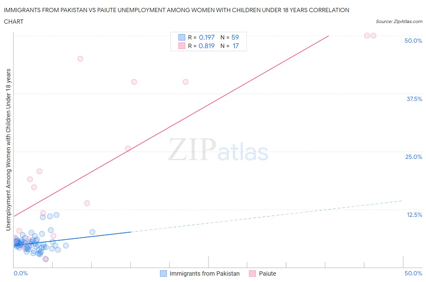 Immigrants from Pakistan vs Paiute Unemployment Among Women with Children Under 18 years