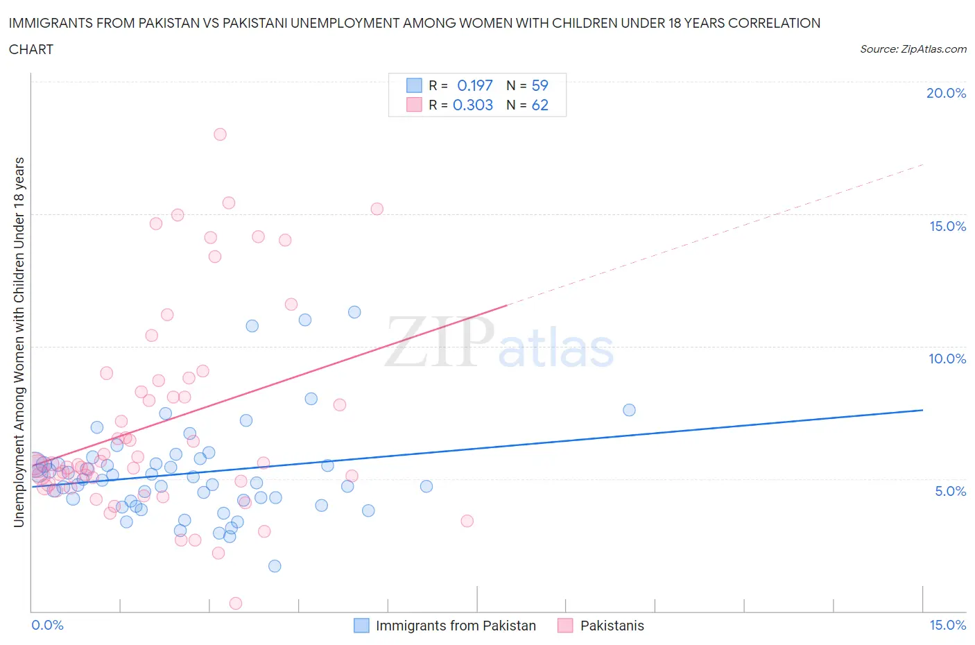 Immigrants from Pakistan vs Pakistani Unemployment Among Women with Children Under 18 years