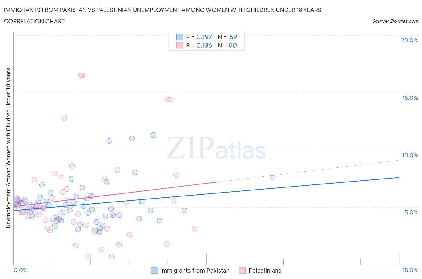 Immigrants from Pakistan vs Palestinian Unemployment Among Women with Children Under 18 years