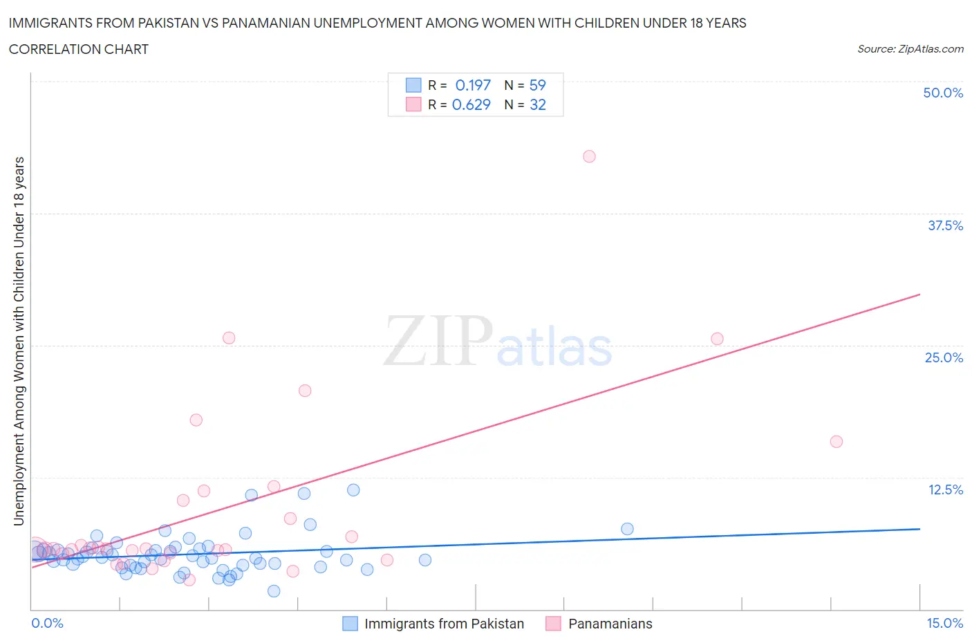 Immigrants from Pakistan vs Panamanian Unemployment Among Women with Children Under 18 years