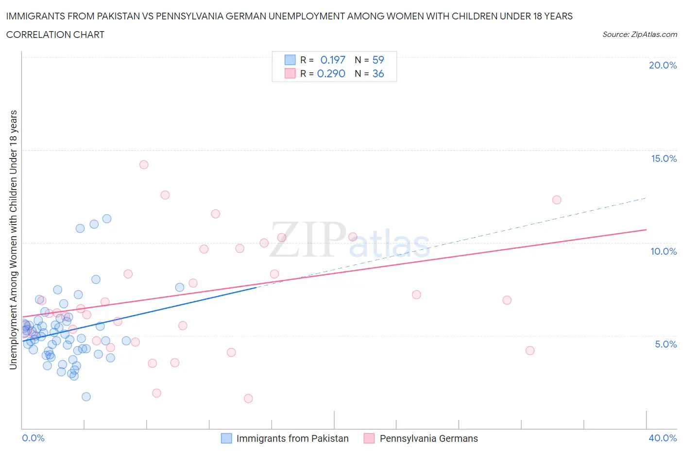 Immigrants from Pakistan vs Pennsylvania German Unemployment Among Women with Children Under 18 years