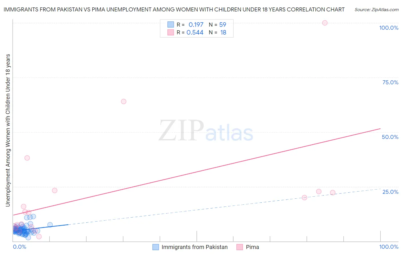 Immigrants from Pakistan vs Pima Unemployment Among Women with Children Under 18 years