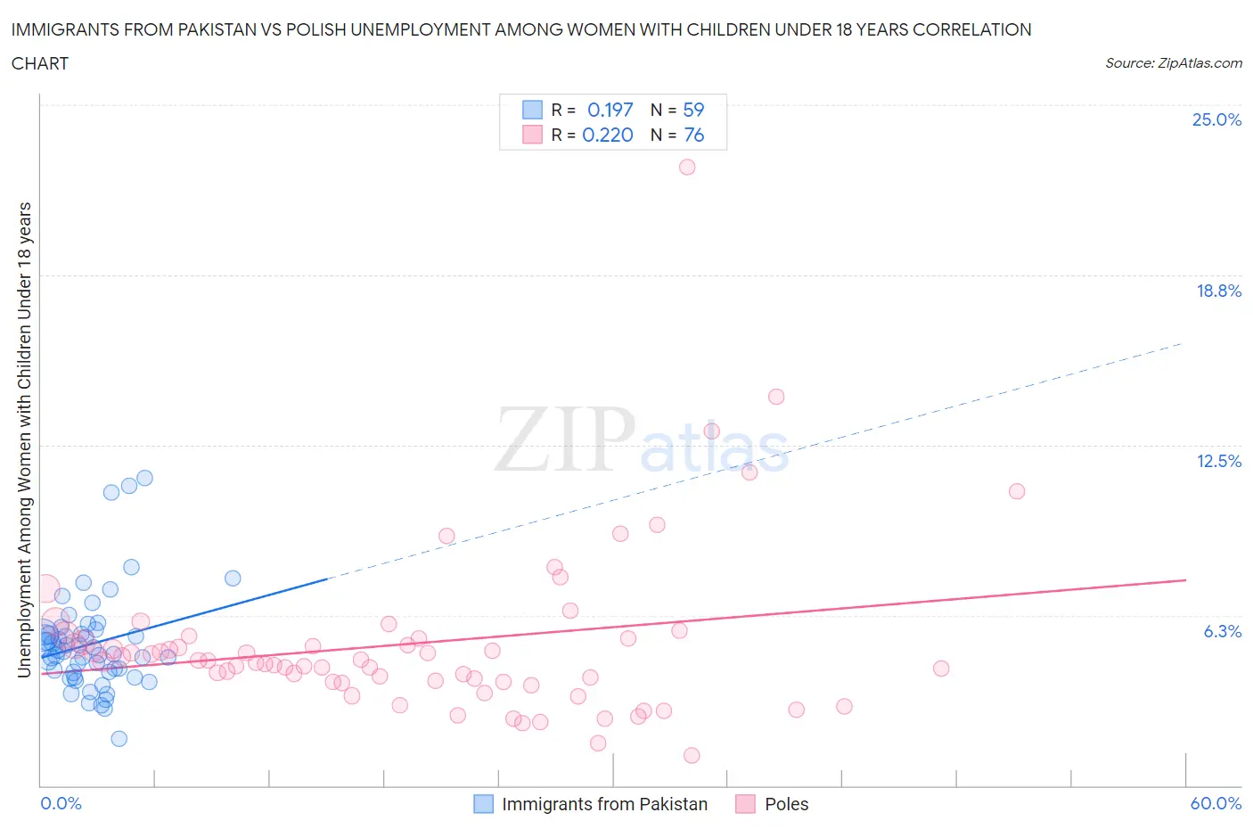 Immigrants from Pakistan vs Polish Unemployment Among Women with Children Under 18 years