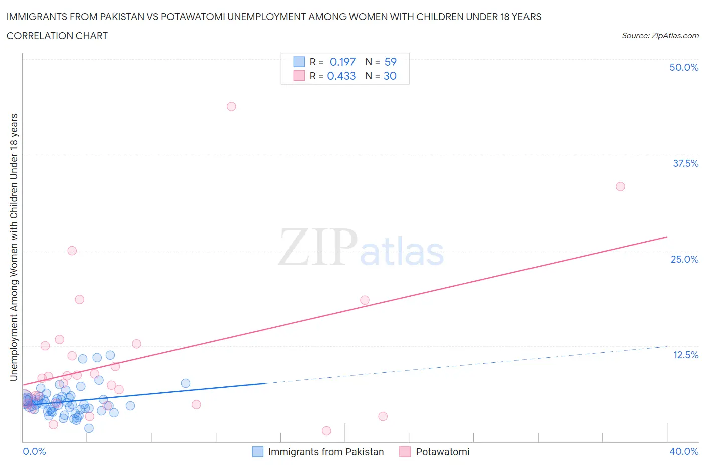 Immigrants from Pakistan vs Potawatomi Unemployment Among Women with Children Under 18 years