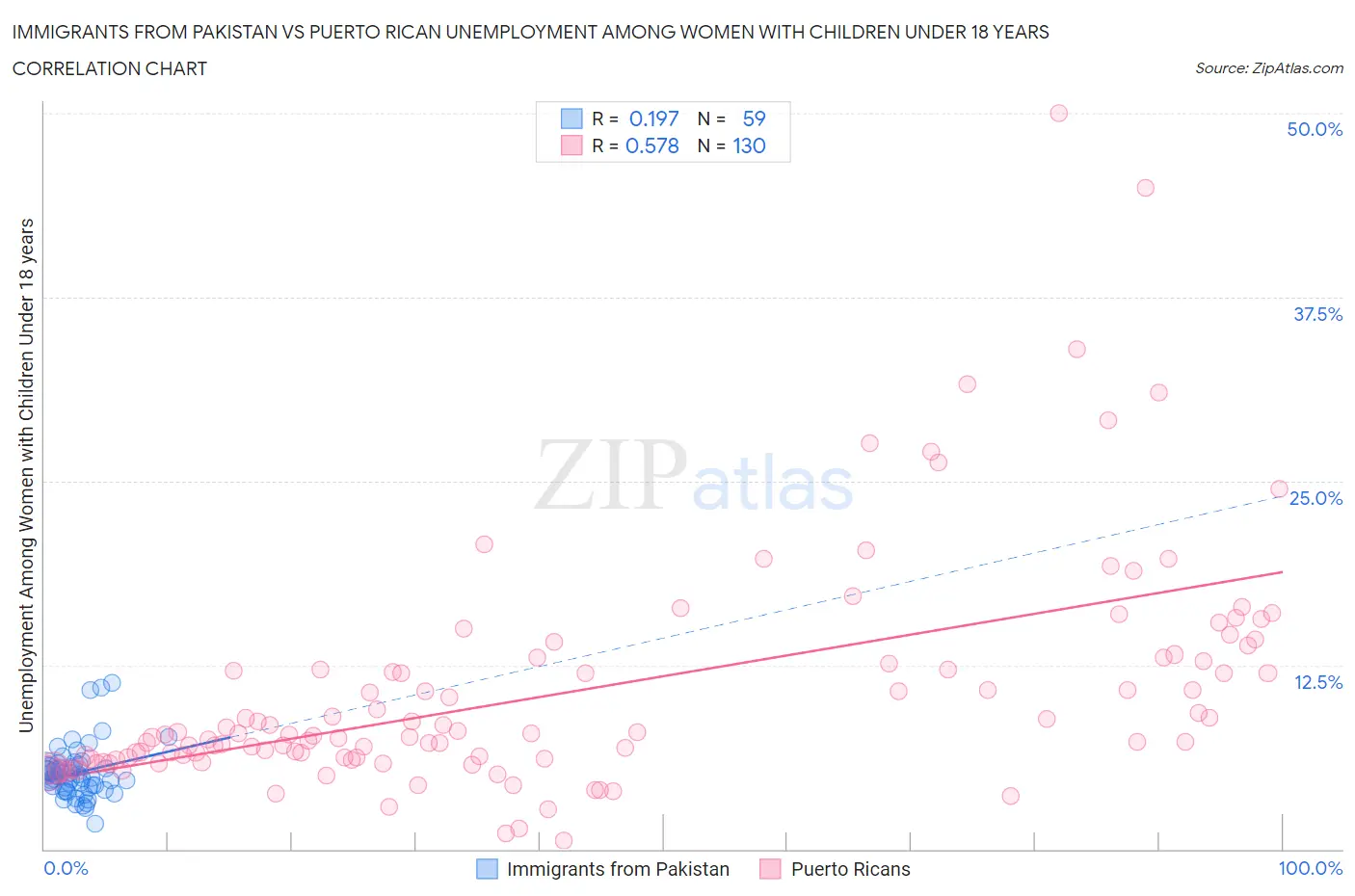 Immigrants from Pakistan vs Puerto Rican Unemployment Among Women with Children Under 18 years