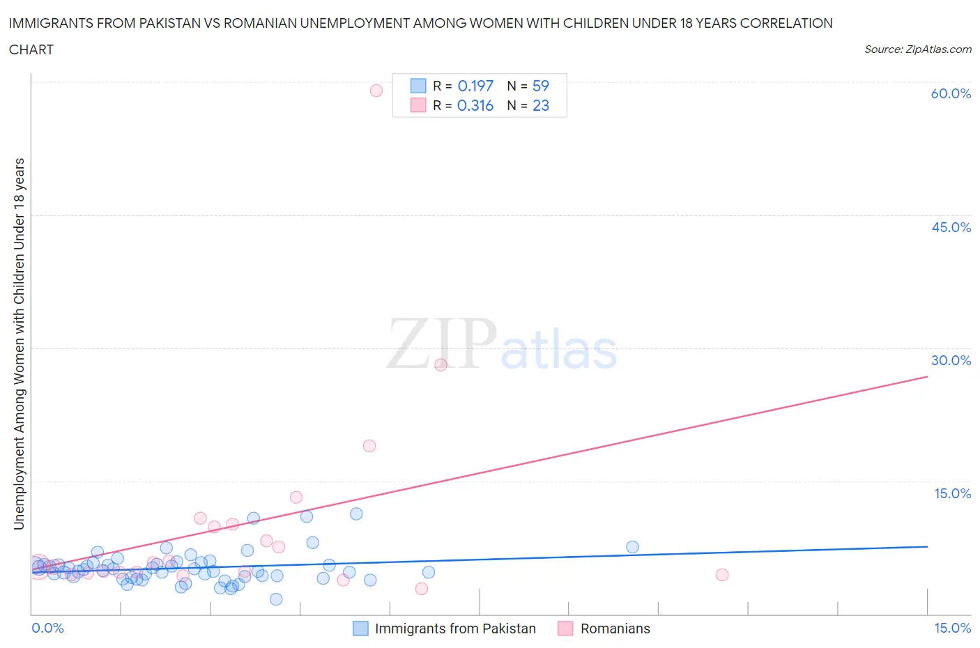 Immigrants from Pakistan vs Romanian Unemployment Among Women with Children Under 18 years