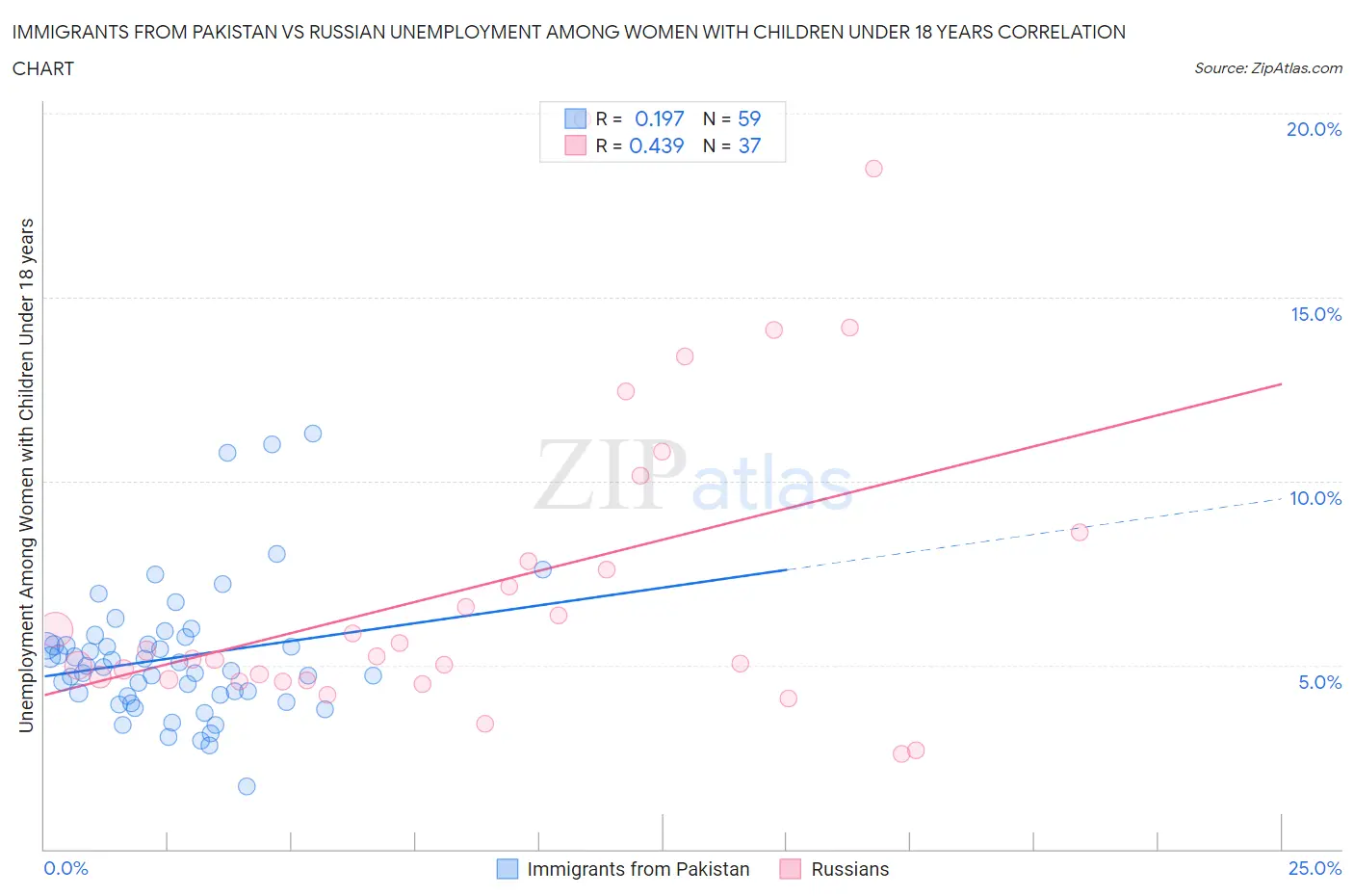 Immigrants from Pakistan vs Russian Unemployment Among Women with Children Under 18 years