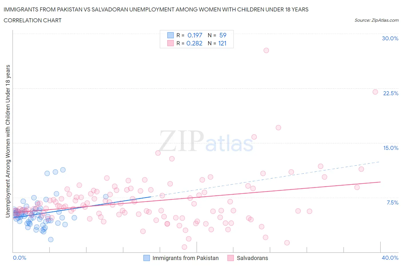 Immigrants from Pakistan vs Salvadoran Unemployment Among Women with Children Under 18 years