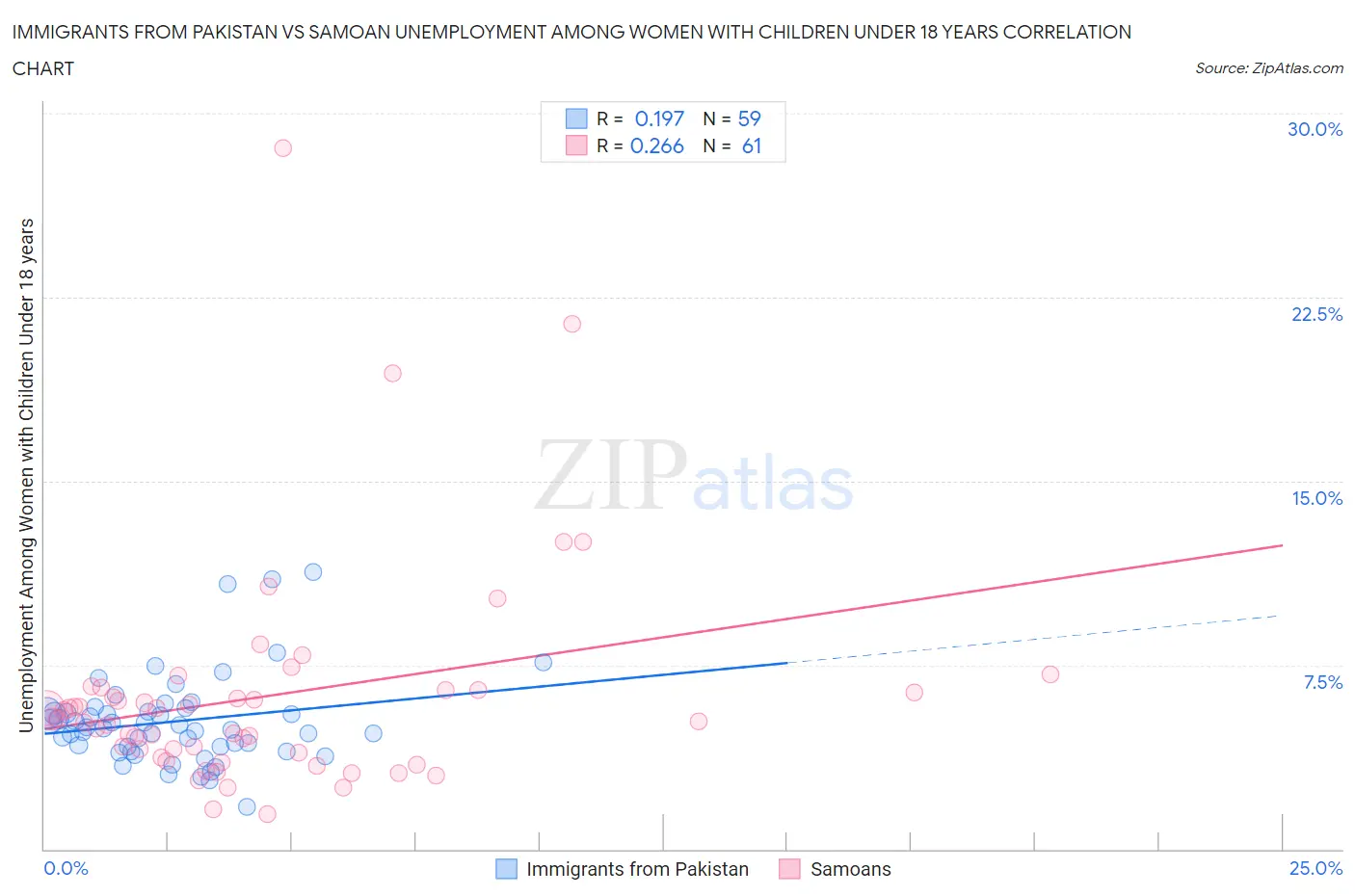 Immigrants from Pakistan vs Samoan Unemployment Among Women with Children Under 18 years