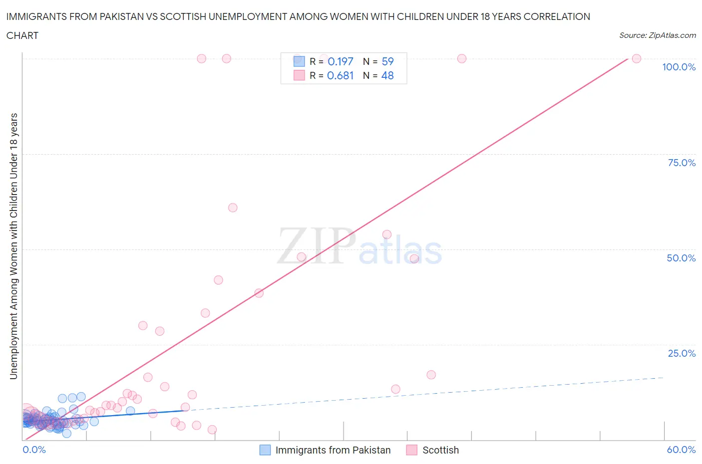 Immigrants from Pakistan vs Scottish Unemployment Among Women with Children Under 18 years