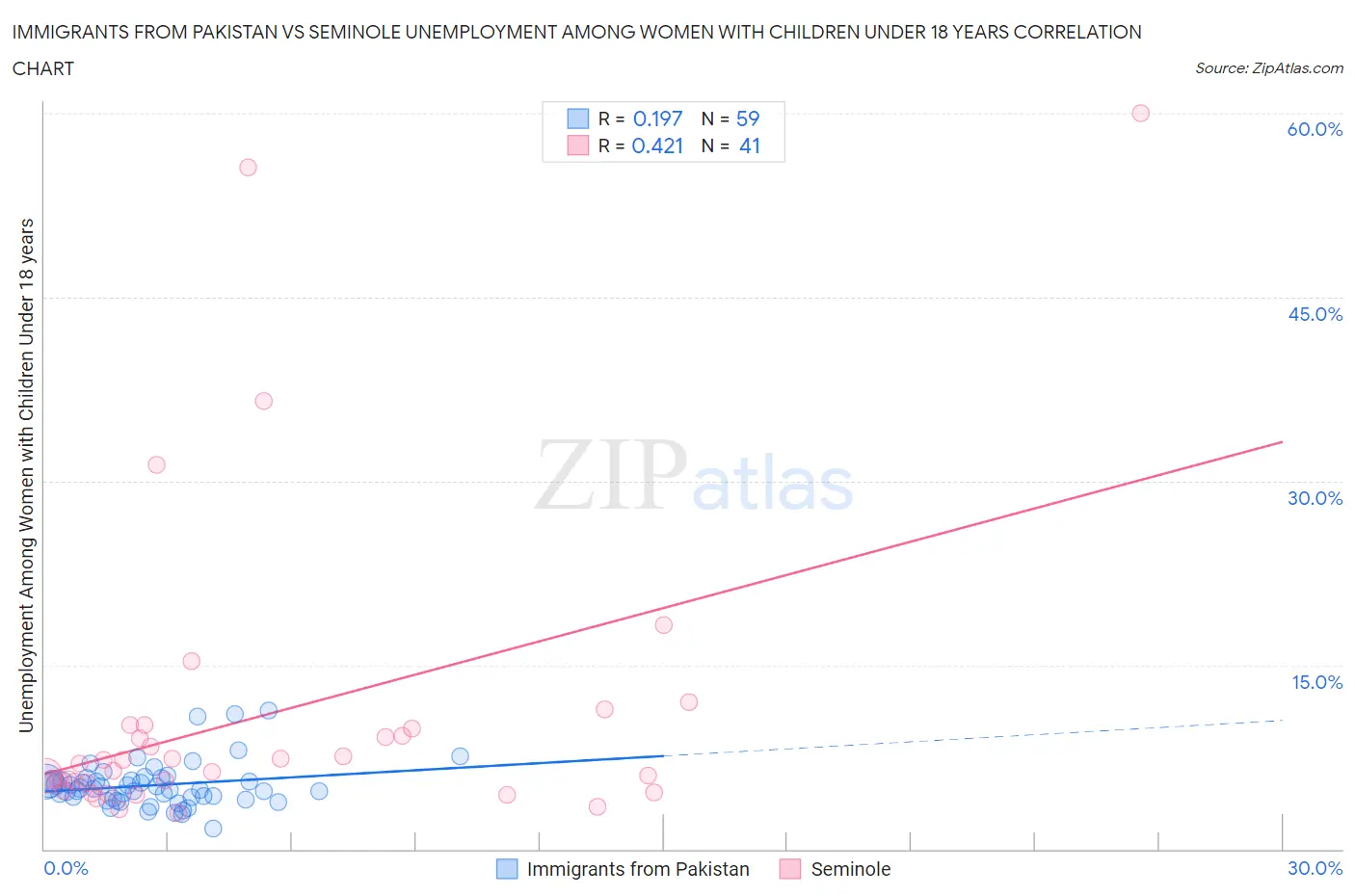 Immigrants from Pakistan vs Seminole Unemployment Among Women with Children Under 18 years