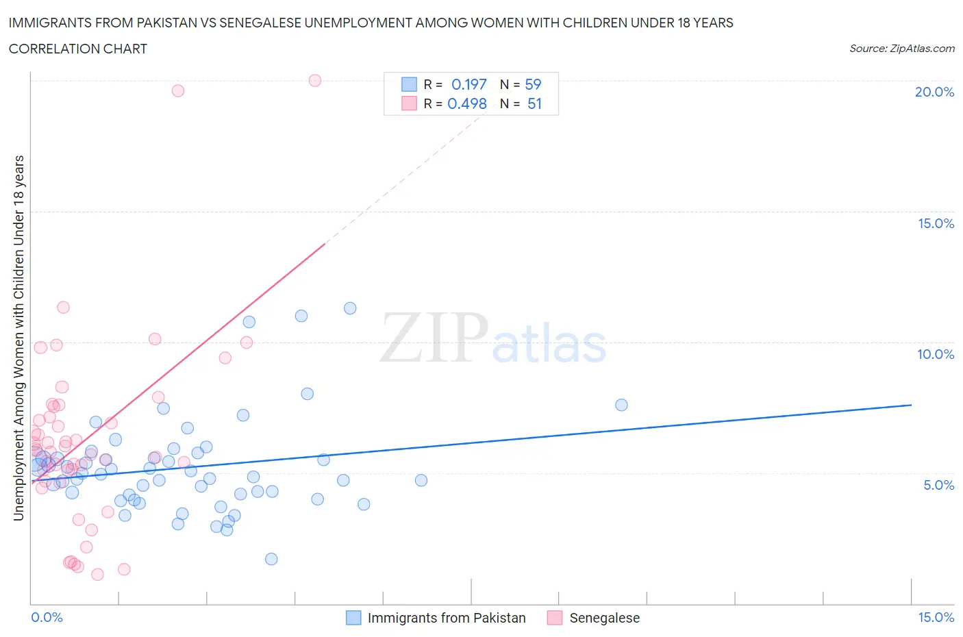 Immigrants from Pakistan vs Senegalese Unemployment Among Women with Children Under 18 years