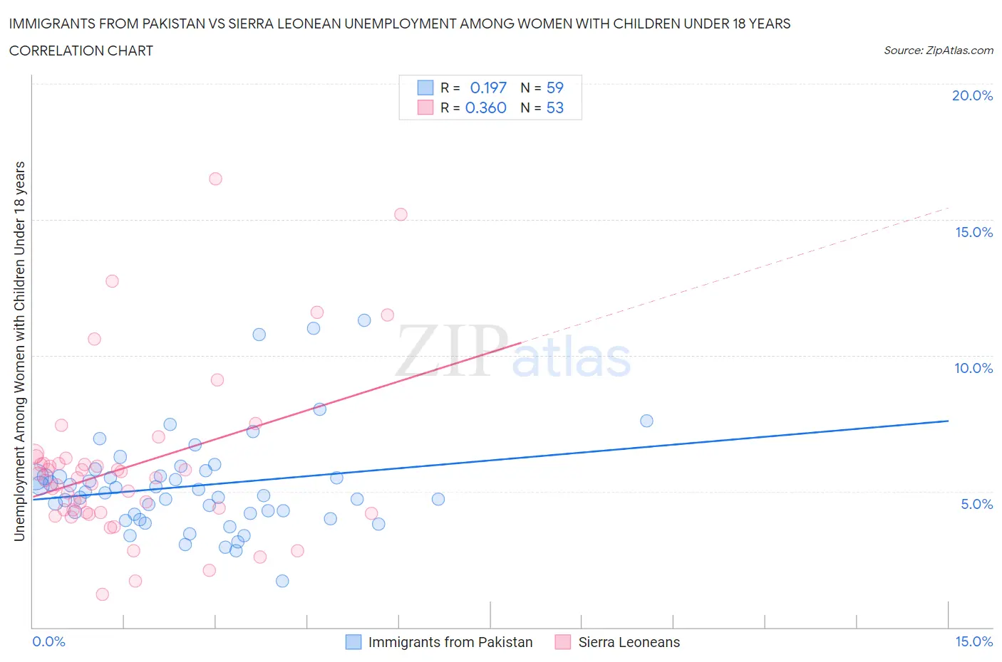 Immigrants from Pakistan vs Sierra Leonean Unemployment Among Women with Children Under 18 years
