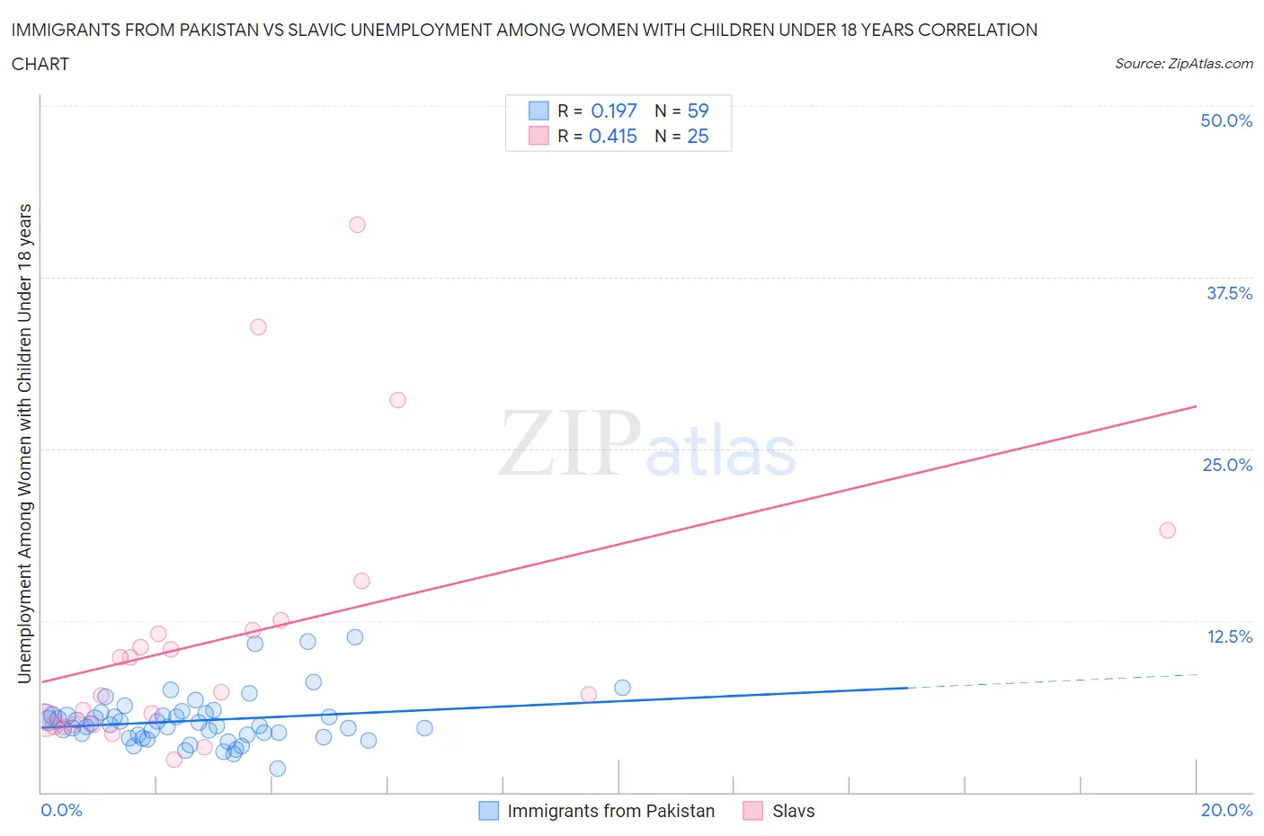 Immigrants from Pakistan vs Slavic Unemployment Among Women with Children Under 18 years